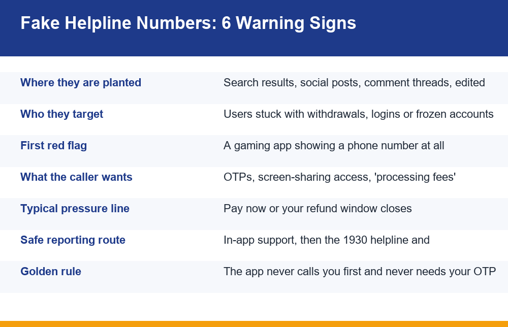 Infographic listing six warning signs of fake customer care numbers for gaming apps