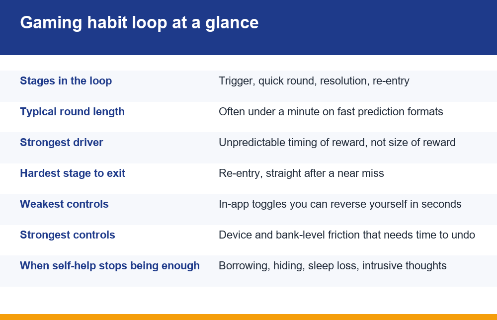 Infographic breaking down each stage of the gaming habit loop and where it can be interrupted