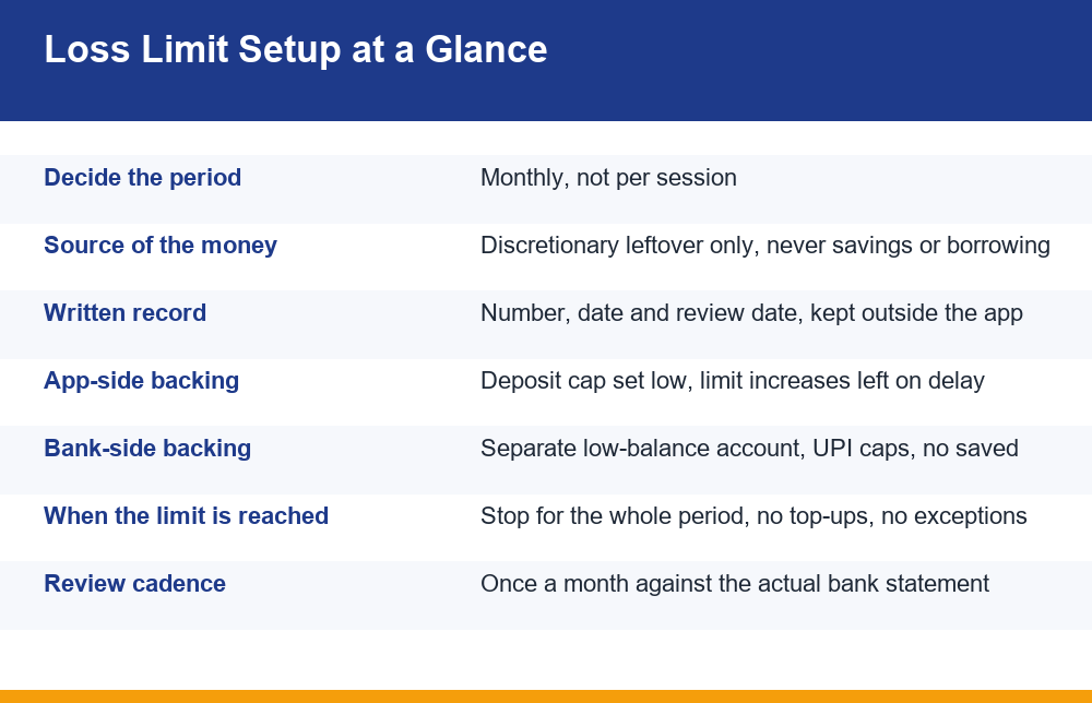 Infographic showing how loss limits for gaming are set, recorded and backed by bank controls