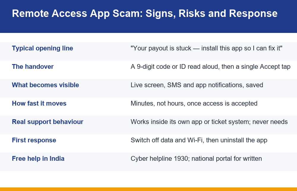 Remote access app scam warning signs, what the screen exposes, and safe removal steps