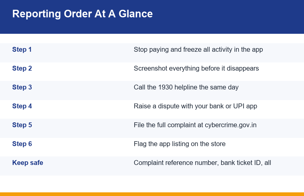 Infographic showing the six steps to report fake gaming app losses in India in the correct order