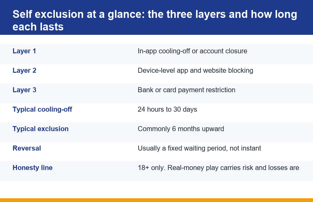 Infographic comparing self exclusion gaming apps layers, typical durations and reversal waiting periods